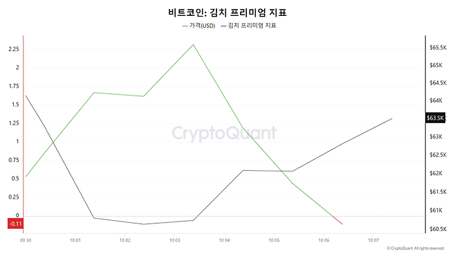 원화마켓에서 거래 중인 비트코인의 한국 프리미엄 지표. 크립토퀀트가 지난 6일 기준 -0.11%로 집계한 한국 프리미엄 지표는 7일 정오 현재 -0.38%(업비트 기준)를 나타내고 있다. 크립토퀀트 제공