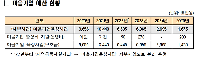 정부, ‘ 마을기업 ’ 지원 홀대로 지방 현장 혼란