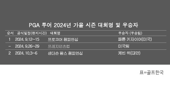 미국프로골프(PGA) 투어 2024년 가을 시즌 골프대회 우승자 명단. 케빈 위, 샌더슨 팜스 챔피언십 우승. 표=골프한국