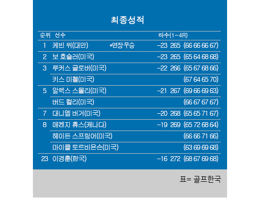 2024년 미국프로골프(PGA) 투어 샌더슨 팜스 챔피언십 최종순위. 케빈 위 우승, 보 호슬러 2위, 키스 미첼 공동3위, 이경훈 공동23위. 표=골프한국