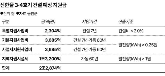 신한울 3·4호기 건설 예상 지원금. 그래픽=송정근 기자