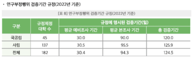 연구 부정행위 평균 검증 기간. 한국연구재단 '2023 대학연구윤리실태조사 보고서'