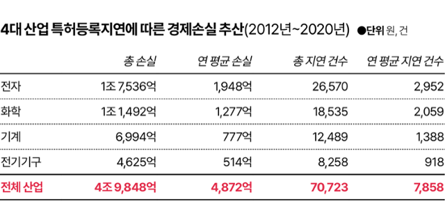 4대 산업 등 특허등록 지연에 따른 경제손실 추산. 그래픽=김대훈 기자