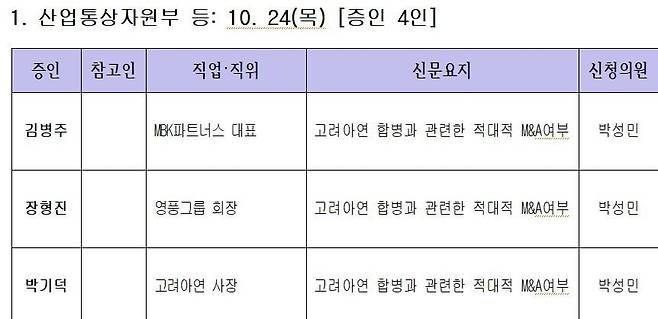 산업통상자원중소벤처기업위원회가 10월 7일 의결한 2024년도 국정감사 증인 추가 및 변경 명단에 김병주 MBK파트너스 회장, 장형진 영풍 고문, 박기덕 고려아연 사장이 올라 있다. 산자위는 이들을 오는 24일 산업통상자원부 종합감사에서 다룰 고려아연 분쟁 사태 관련 증인으로 채택했다. 자료=인터넷의사중계시스템