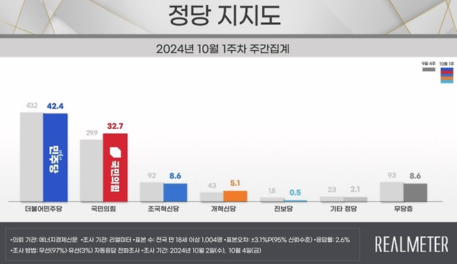 리얼미터 제공