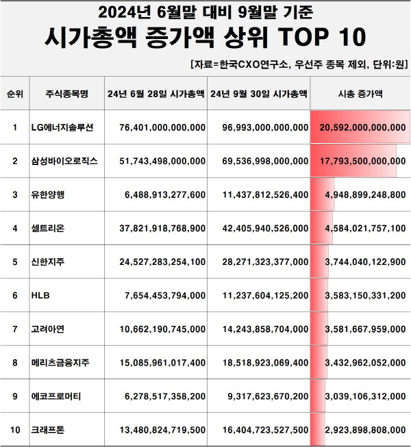 올해 3분기 국내 증시 상장사 기가총액 변동 상위 10곳. 한국CXO연구소