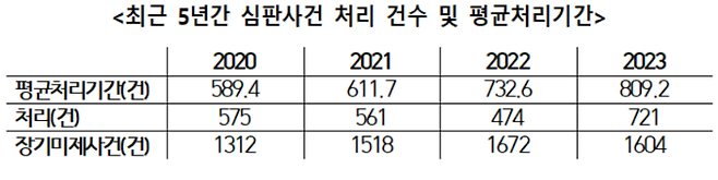 그래픽=김 의원실이 헌법재판소에서 제출 받은 자료