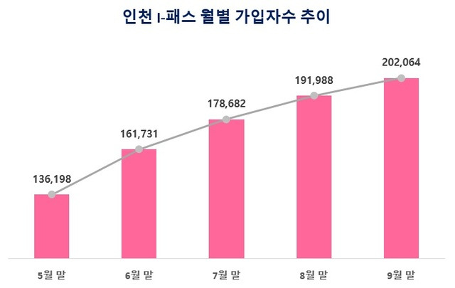 인천 아이패스 월별 가입자 추이. 인천시 제공