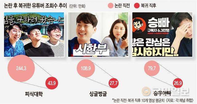 사회적 논란에 휘말려 비판을 받은 대형 유튜버 조회수 추이. 각 채널 취합.