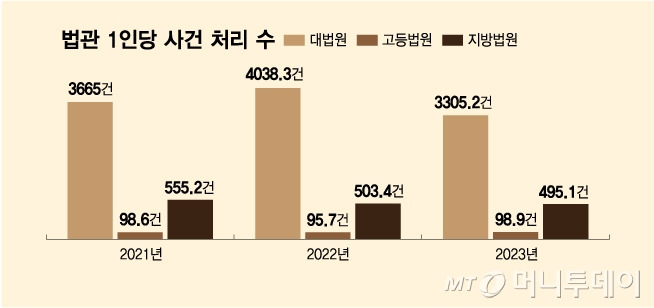 법관 1인당 사건 처리 수/그래픽=김다나