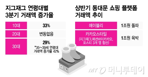 지그재그 연령대별 3분기 거래액 증가율, 상반기 동대문 쇼핑 플랫폼 거래액 추이/그래픽=이지혜