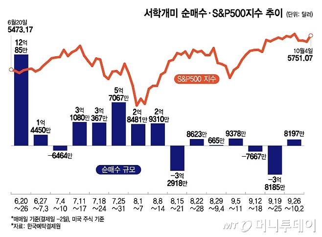 서학개미 순매수·S&P500지수 추이/그래픽=이지혜