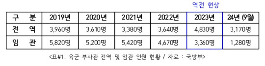 육군 부사관 전역 및 임관 인원 현황. 자료=국방부／유용원 의원실 제공