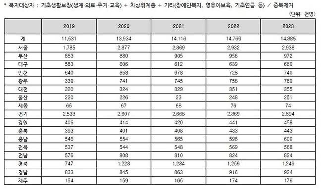 [서울=뉴시스] 2019~2023년 복지대상자 수. (자료=보건복지부 제공) 2024. 10. 4  *재판매 및 DB 금지