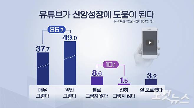 유튜브가 신앙 성장에 도움이 되는 정도. 그래픽 박미진