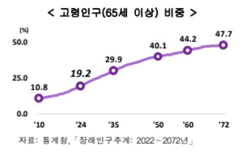 65세 이상 고령인구 증가 추이. 통계청