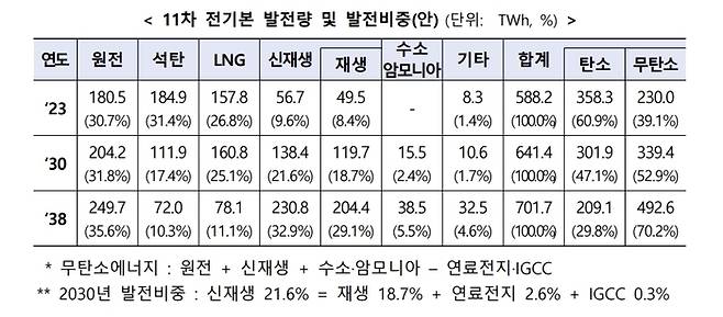 <표 3> 11차 전력수급기본계획에 따르면 2038년 한국의 신재생에너지 발전량 비중은 32.9%다. 한국의 ‘신재생에너지’는 태양광, 풍력, 바이오에너지, 수력 등의 재생에너지와 석탄액화가스, 수소, 연료전지 등의 신에너지를 포함한 개념이다. /출처: 11차 전기본 실무안