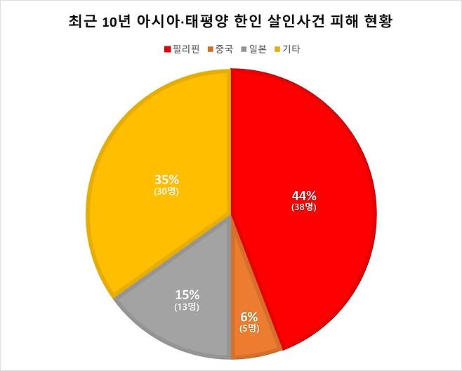 최근 10년 아시아·태평양 한인 살인사건 피해 현황 [김영배 의원실 제공. 재판매 및 DB 금지]