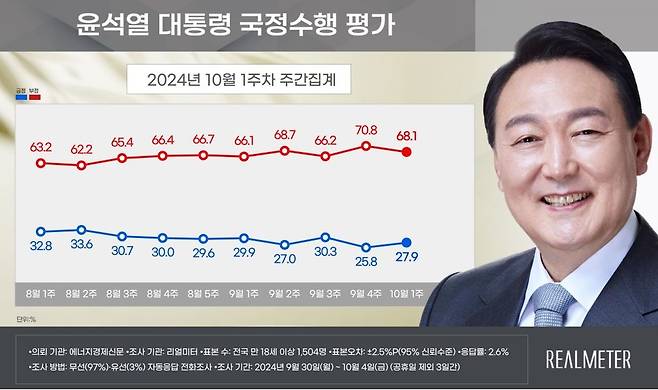 윤석열 대통령 국정수행 평가 [리얼미터 제공]