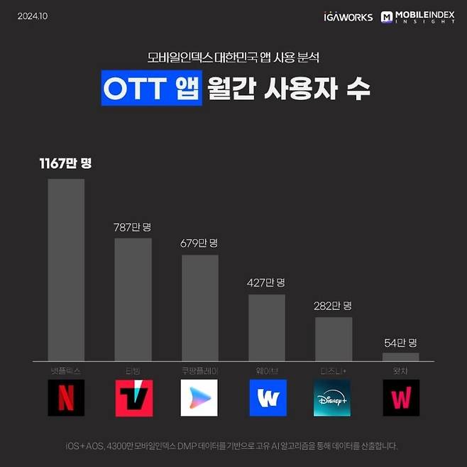 9월 OTT 앱 월간 이용자 수 [아이지에이웍스 제공. 재판매 및 DB 금지]