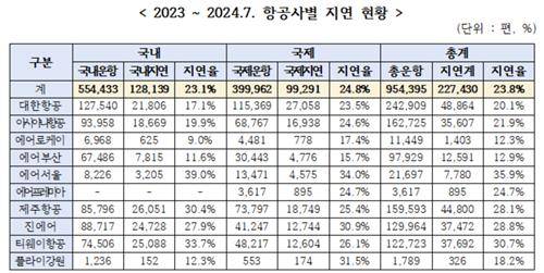 2023년 1월∼2024년 7월 항공사별 지연 현황 [서범수 의원실·국토교통부 제공. 재판매 및 DB 금지]