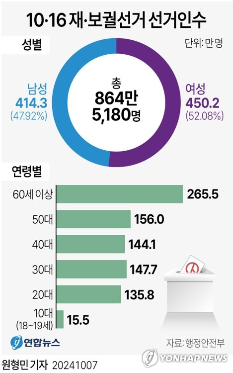 [그래픽] 10·16 재·보궐선거 선거인수 (서울=연합뉴스) 원형민 기자 = circlemin@yna.co.kr
    페이스북 tuney.kr/LeYN1 X(트위터) @yonhap_graphics