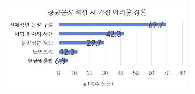 주요 설문 조사 내용  [우리글진흥원 제공. 재판매 및 DB 금지]