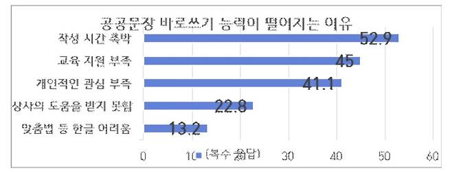 주요 설문 조사 내용  [우리글진흥원 제공. 재판매 및 DB 금지]