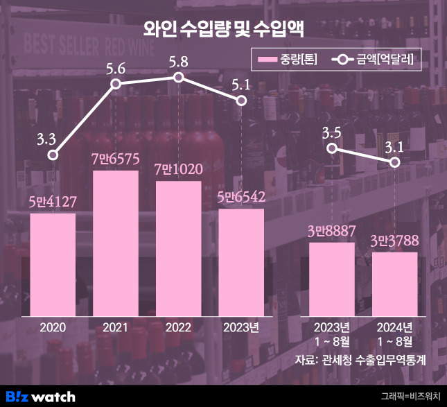 와인 수입량 및 수입액 추이 /그래픽=비즈워치