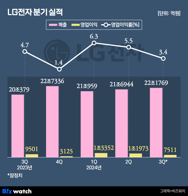 /그래픽=비즈워치