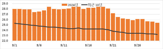 9월 일별 평균 해수면온도(사진=기상청)