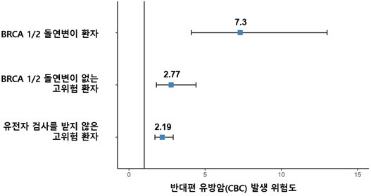 유전성 유방암 고위험군의 반대편 유방암(CBC) 누적 위험: BRCA1/2 돌연변이 환자들은 저위험군에 비해 7.3배 더 높은 반대편 유방암 발생 위험을 보였으며, BRCA1/2 돌연변이 없는 고위험군도 저위험군에 비해 2.77배 더 높은 반대편 유방암 발생 위험을 보였다.