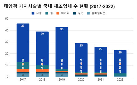 태양광 가치사슬별 국내 제조업체 수 현황. (제공=산업통상자원부·박지혜 의원실)