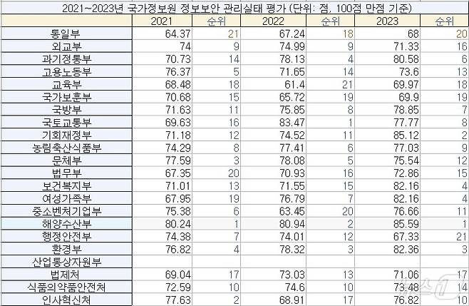 한정애 더불어민주당 의원이 21개부처로부터 제출 받은 '국가정보원 정보보안 관리실태 평가' 자료 취합본. ⓒ News1