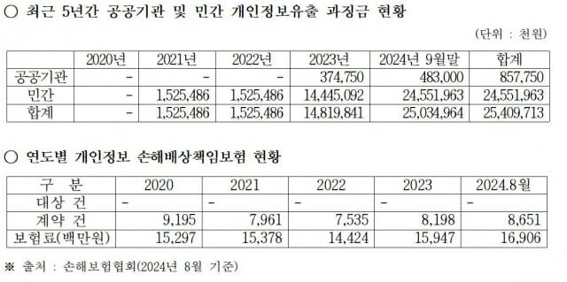 강 의원은 개인정보 유출 관련 과징금 규모 역시 상당하다고 비판했다. (사진=강민국 의원실)