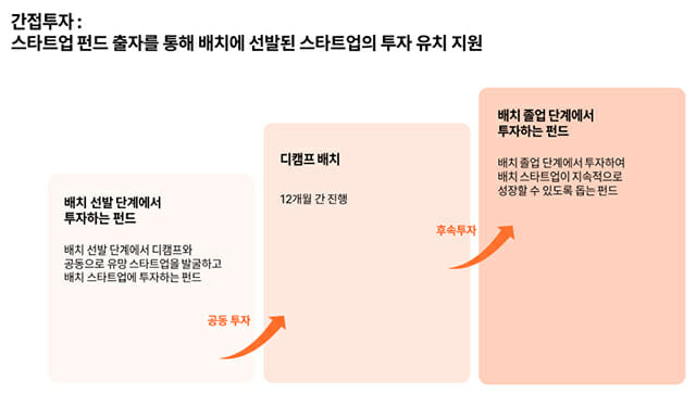 디캠프는 스타트업 펀드 출자를 통해 배치에 선발된 스타트업의 투자 유치까지 지원한다.