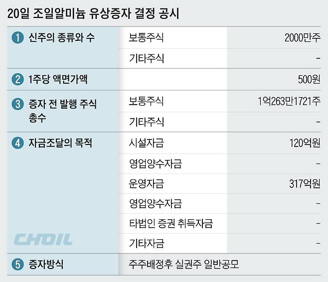 20일 조일알미늄 유상증자 결정 공시