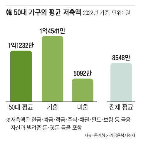 50대 평균 저축액은 결혼 여부에 따라 차이가 컸다. 50대 기혼자의 저축액은 평균 1억4541만원이었지만, 50대 독신자는 5092만원에 불과했다. 혼자 살아야 하는데 준비는 더 미흡하다./그래픽=조선디자인랩 정다운