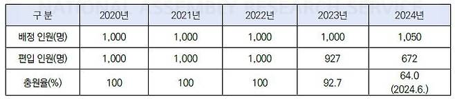 박사과정 전문연구요원 충원율. 충원율은 지난해 처음으로 92.7%를 기록한 이후 올해 상반기까지도 충원율 64%에 머무르고 있다./이준석 의원실