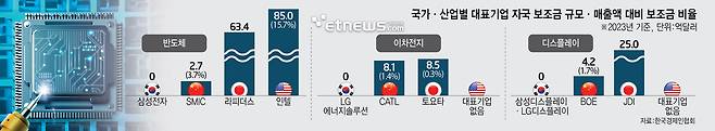 국가·산업별 대표기업 자국 보조금 규모·매출액 대비 보조금 비율 (자료=한국경제인협회)