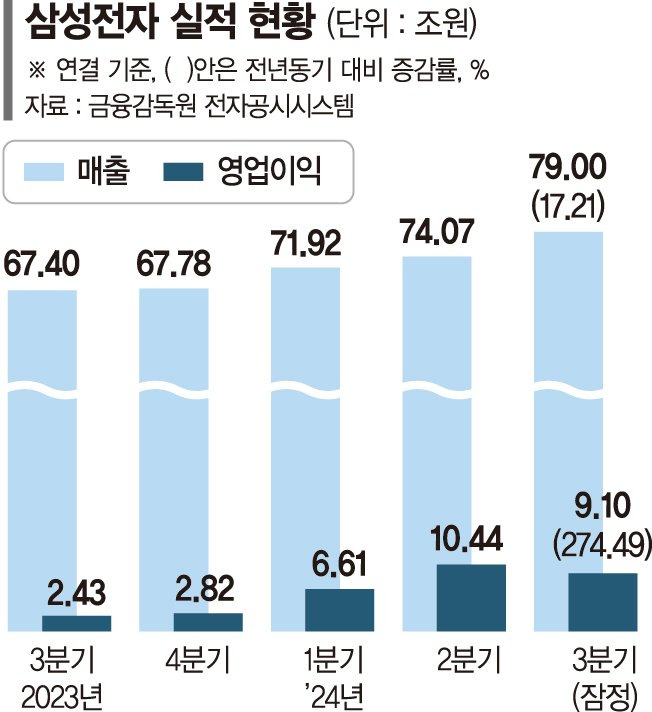 삼성전자 실적 반성문... 기술초격차 부활 예고[삼성