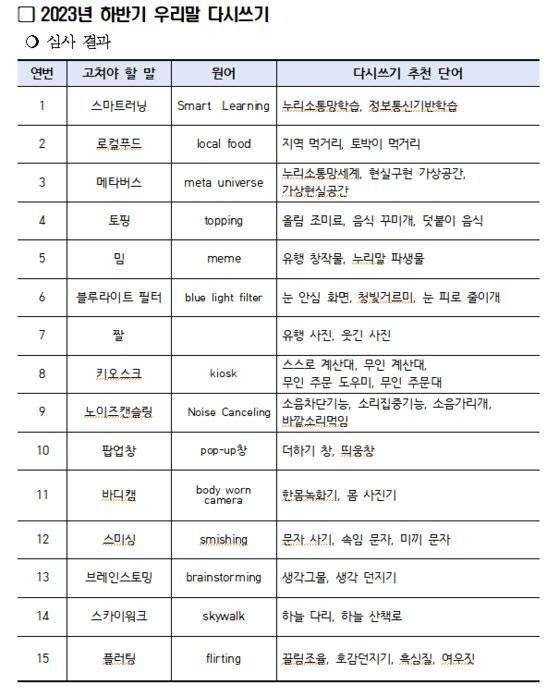 울산시교육청은 8일 ″지역 중고등학생들이 지난 2021년부터 한글날과 세종대왕 탄생일(5월 15일)에 맞춰 매년 두 차례 우리말 다시쓰기 공모전을 진행, 모두 80여개의 신조어를 우리말로 순화했다″고 밝혔다. 올해도 한글날(9일)을 앞둔 지난 7일부터 오는 24일까지 우리말 다시쓰기를 진행 중이다. 이번 순화 대상 제시 단어는 '셀럽', '어그로', '국룰', '뇌피셜' 등 신조어 10개다. 자료 울산시교육청