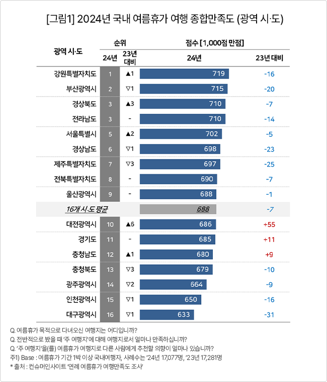 ▲ 2024년 국내 여름휴가 여행 종합만족도 (광역 시·도) [컨슈머인사이트]