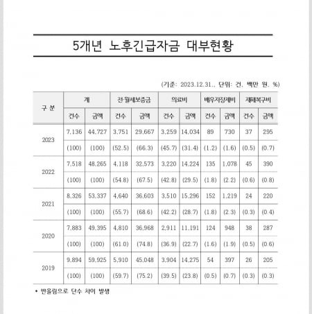 최근 5개년 실버론 이용 현황./사진=국민연금공단