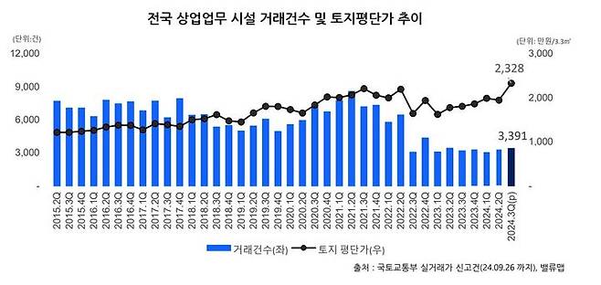 [서울=뉴시스] 8일 토지건물 거래 플랫폼 밸류맵에 따르면, 전국 상업업무시설 거래량은 3391건으로 지난 2분기 보다 2% 상승했다. 3.3㎡당 토지평단가는 2328만원으로 전분기에 비해 20% 올랐다. (사진=밸류맵 제공) 2024.10.08. photo@newsis.com *재판매 및 DB 금지