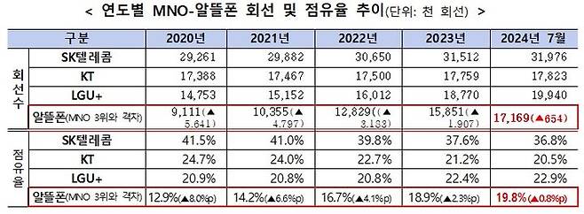 과기정통부 무선통신서비스 통계 현황에 따른 연도별 MNO-알뜰폰 회선 및 점유율 추이. (사진=이상휘 의원실 제공) *재판매 및 DB 금지