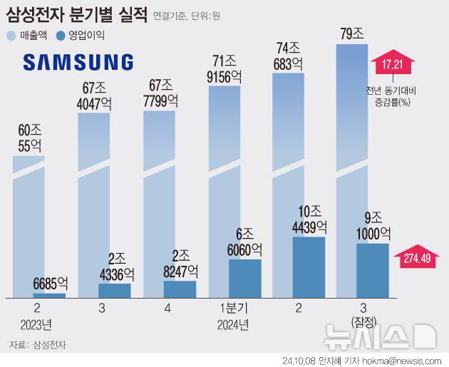 [서울=뉴시스] 삼성전자는 올해 3분기 매출 79조원, 영업이익 9조1000억원의 잠정 실적을 8일 발표했다. 매출은 사상 최대치를 기록했지만 증권가 실적 전망치 평균인 매출 80조9000억원, 영업이익 10조7700억원에는 미치지 못했다. (그래픽=안지혜 기자)  hokma@newsis.com
