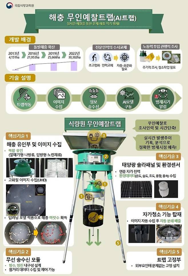 [세종=뉴시스] 농작물 피해 돌발해충 차단하는 인공지능 무인예착트랩. (사진=농촌진흥청 제공) *재판매 및 DB 금지