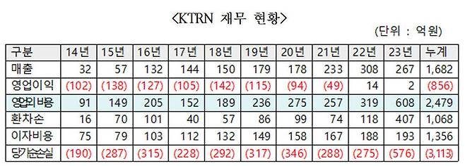 [서울=뉴시스]  KT가 르완다 LTE 사업을 위해 설립한 합작법인 재무현황. (사진=이해민 조국혁신당 의원실 제공) *재판매 및 DB 금지