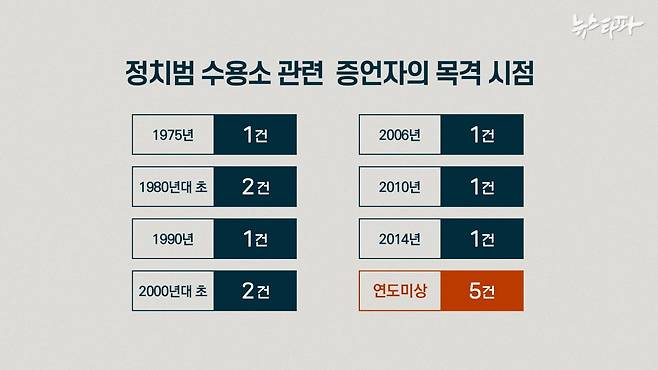 △ 뉴스타파가 2024년 북한인권보고서에 기술된 정치범 수용소 관련 탈북민의 증언을 분석한 결과, 최근 10년 사이 북한 정치범 수용소에 대해 증언한 것으로 확인되는 내용은 한 건도 없었다.